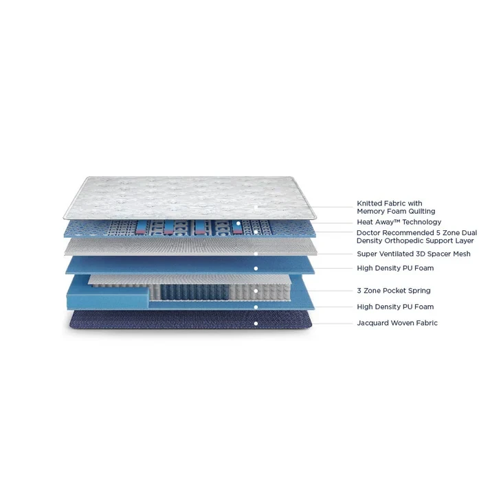 Duroflex Posture Perfect Pocket Spring Orthopedic Mattress 75 X 36
