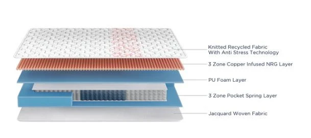 Duroflex Propel Pocket Spring  Mattress 75 X 36